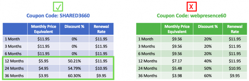 Understanding HostGator Pricing | Coupon Code For HostGator