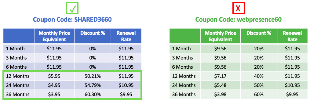 HostGator pricing chart using different coupon codes: when to used Shared3660.