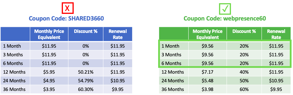 HostGator pricing chart using different coupon codes: when to used webpresence60.
