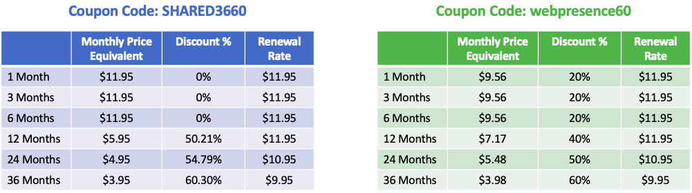 HostGator pricing chart using 2 different coupon codes